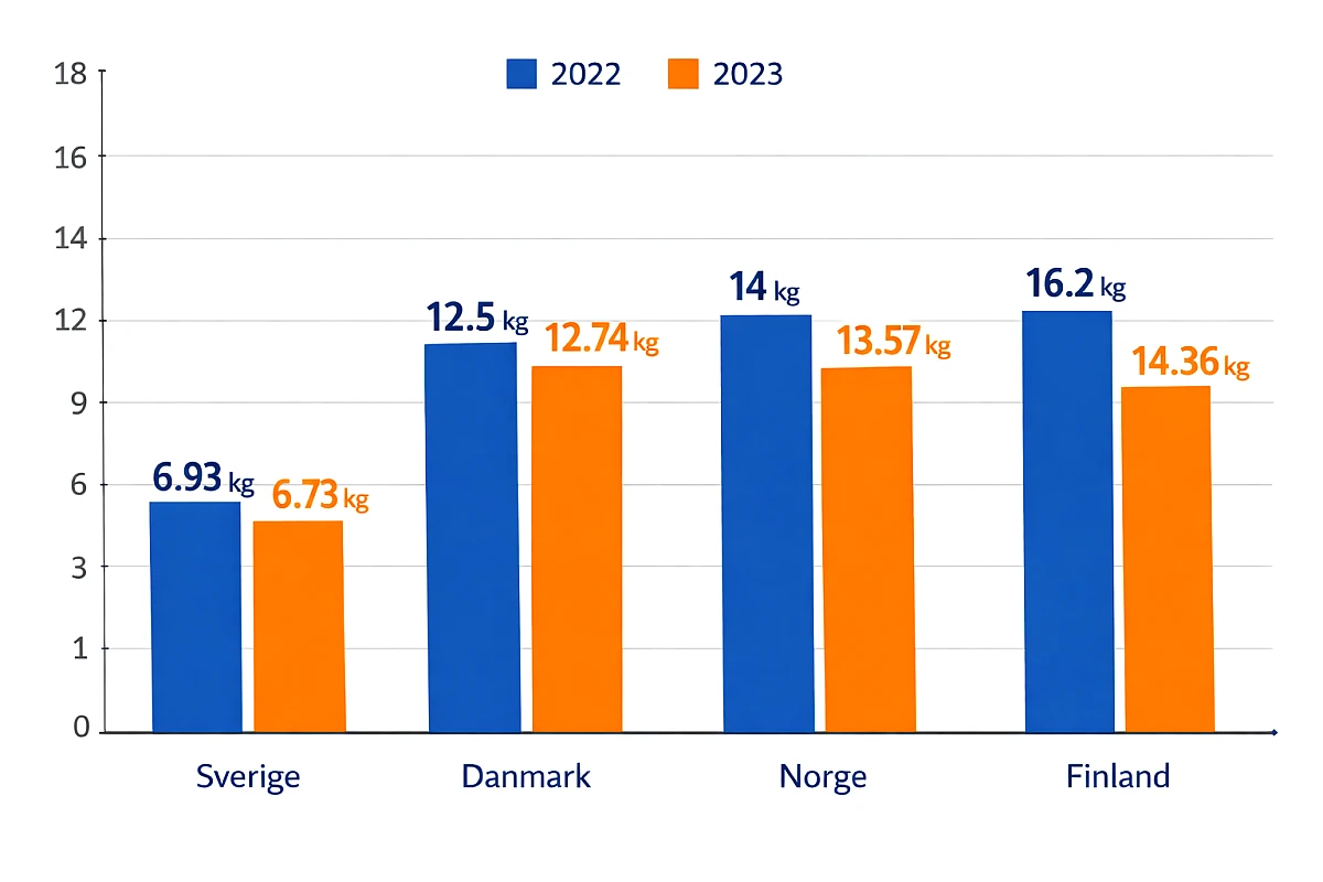 Vilket nordiskt land äter mest bananer?